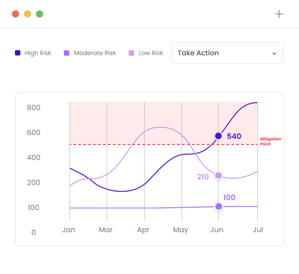 Line graph showing a mitigation point, flagging any risky gambling behavior